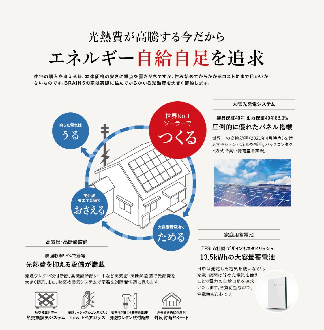 その他画像 太陽光パネルで作る→蓄電池で貯める→余った分は売電